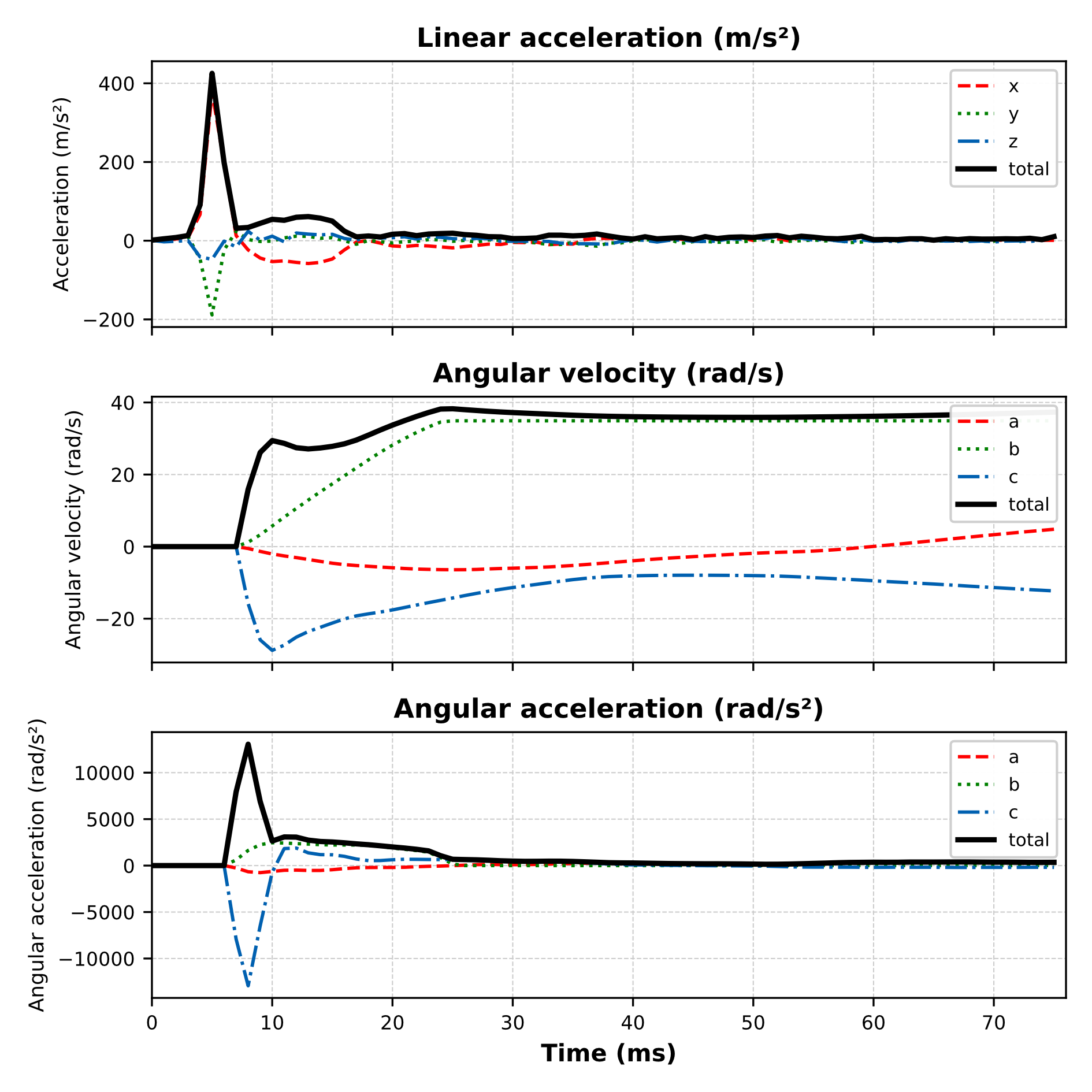 A recorded head-motion event showing linear acceleration, angular velocity, and angular acceleration over 75 milliseconds, from live ice hockey play.